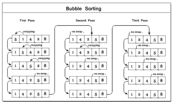 Bubble sort