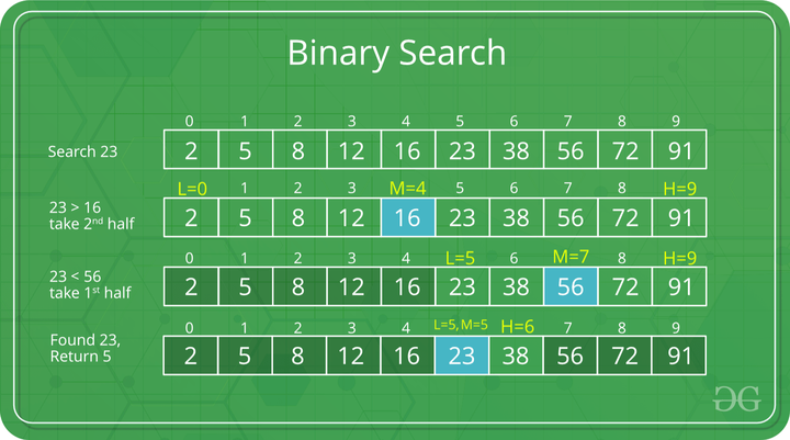 Binary search Binary search