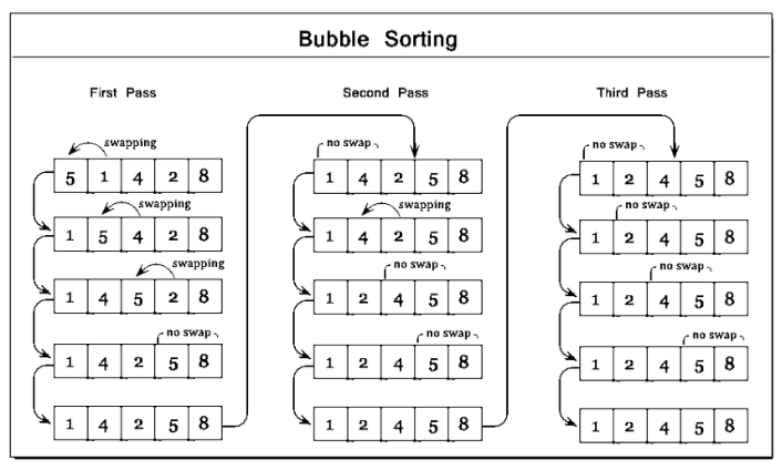 Bubble sort Bubble sort