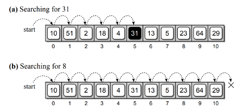 Linear search Linear search