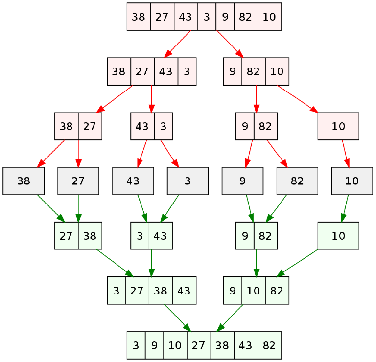 Merge sort Merge sort